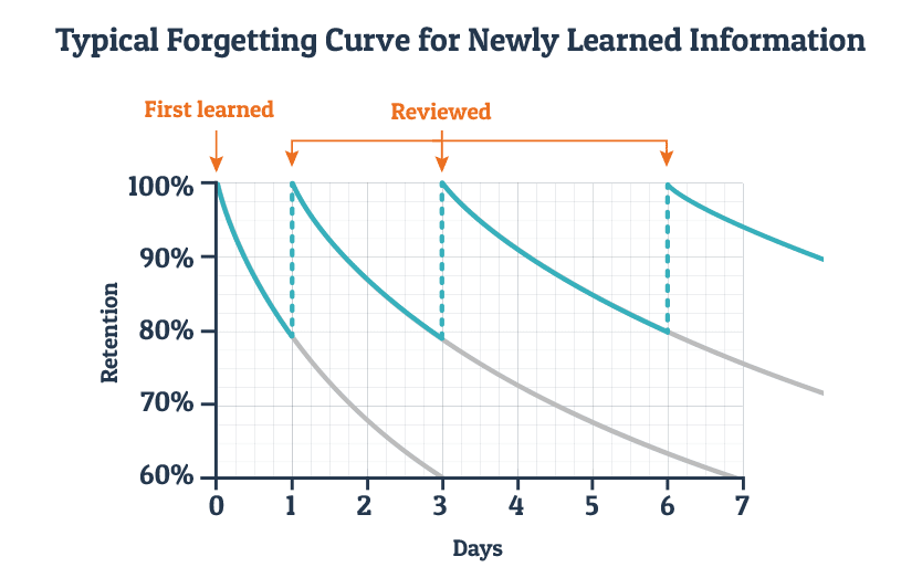 forgetting curve